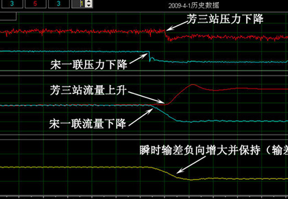 大庆油田采油八厂  芳三站–宋一联输油管线